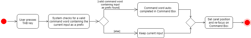 Auto-complete command activity diagram