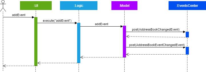 Interactions between components