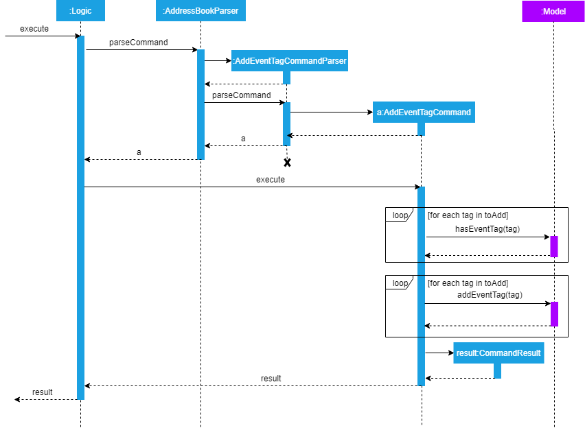 Interactions between Logic and Model