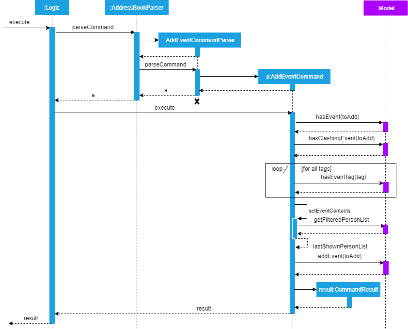 Interactions between Logic and Model