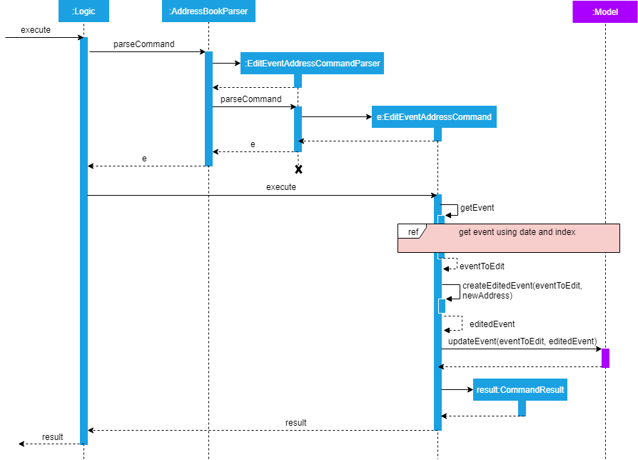 Interactions between Logic and Model