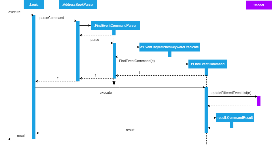 Interactions between Logic and Model