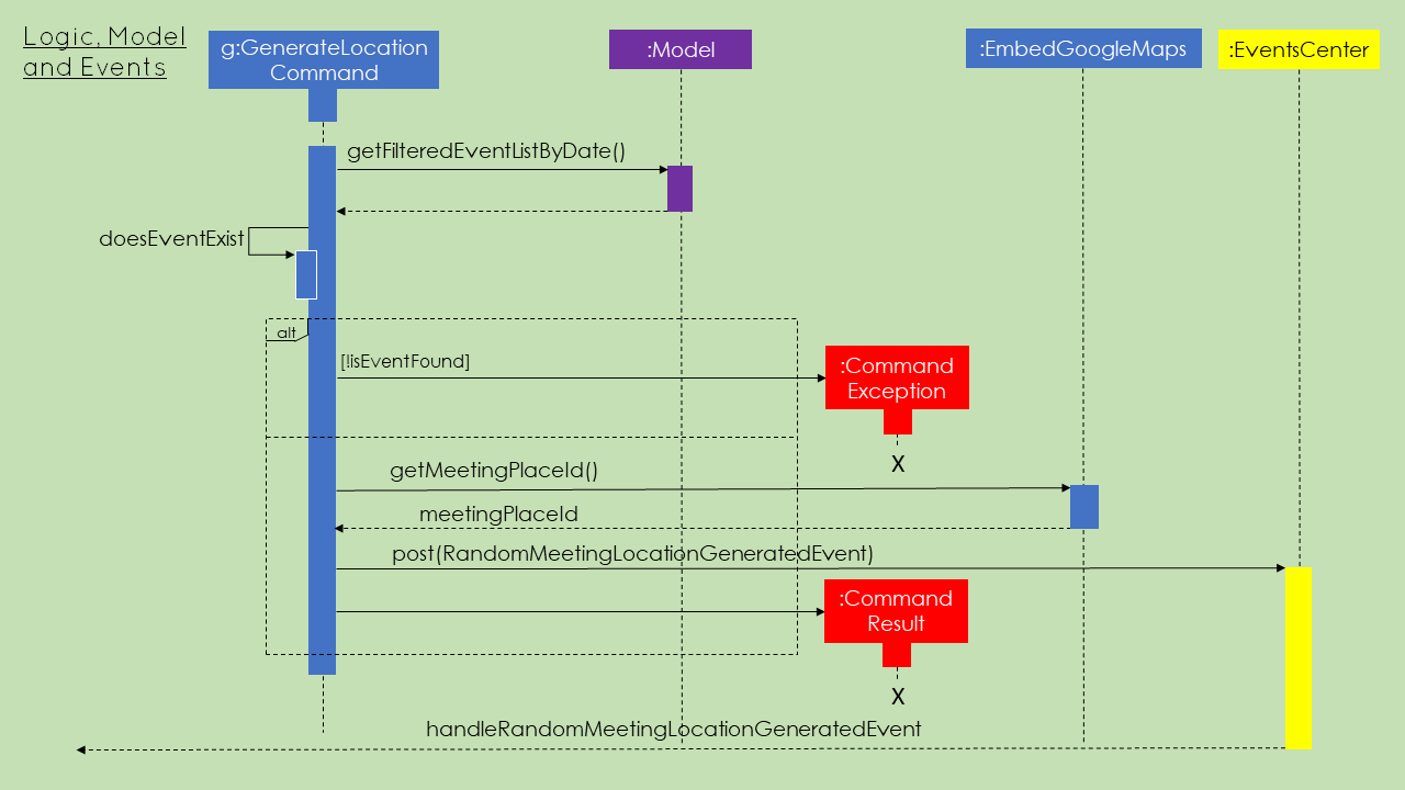 generateLocation EventsCenter EmbedGoogleMaps seqDiagram