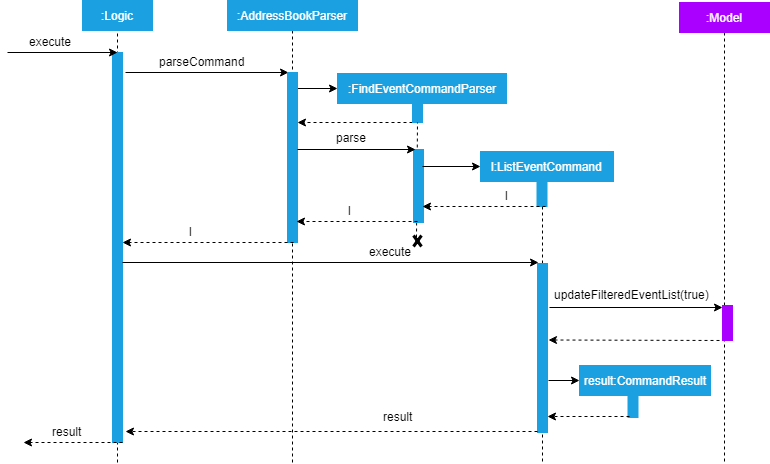 Interactions between Logic and Model