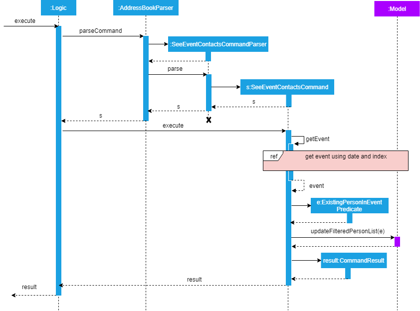 Interactions between Logic and Model