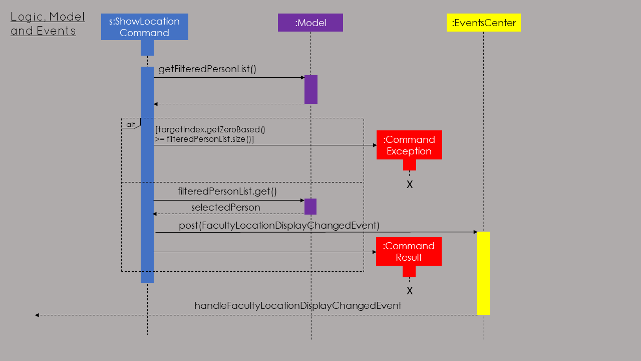 showLocation EventsCenter seqDiagram