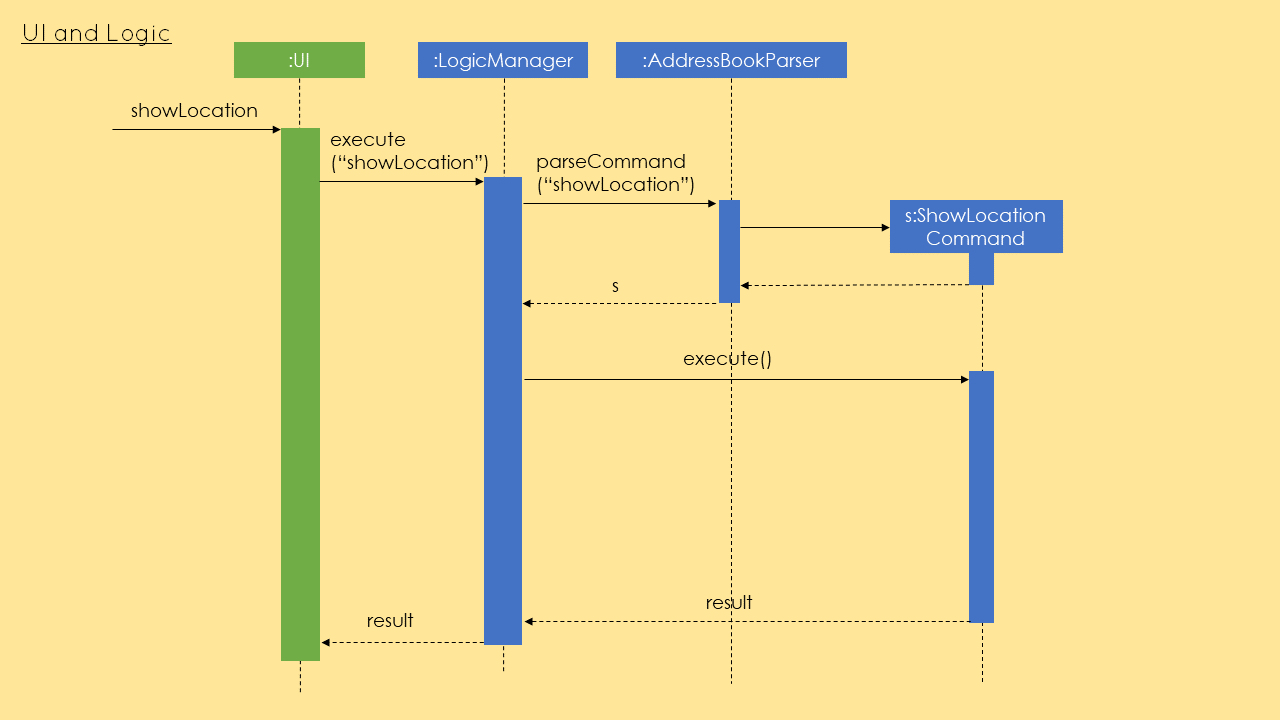 showLocation UI LogicManager seqDiagram